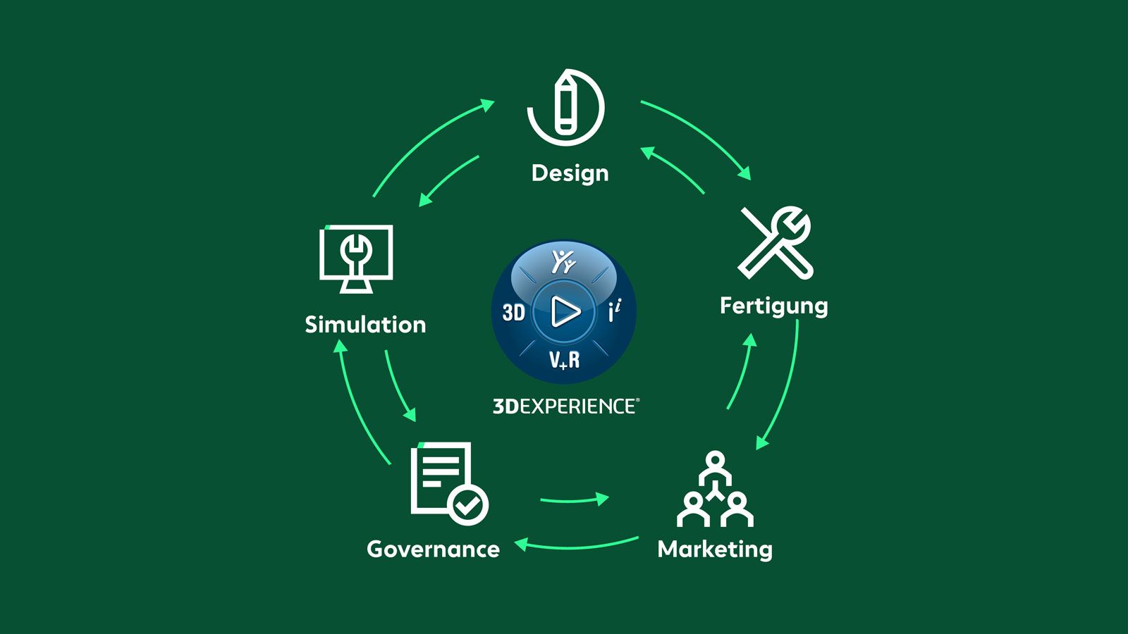 Grafische Darstellung des 3DEXPERIENCE Kreislaufs mit vernetzten Prozessen