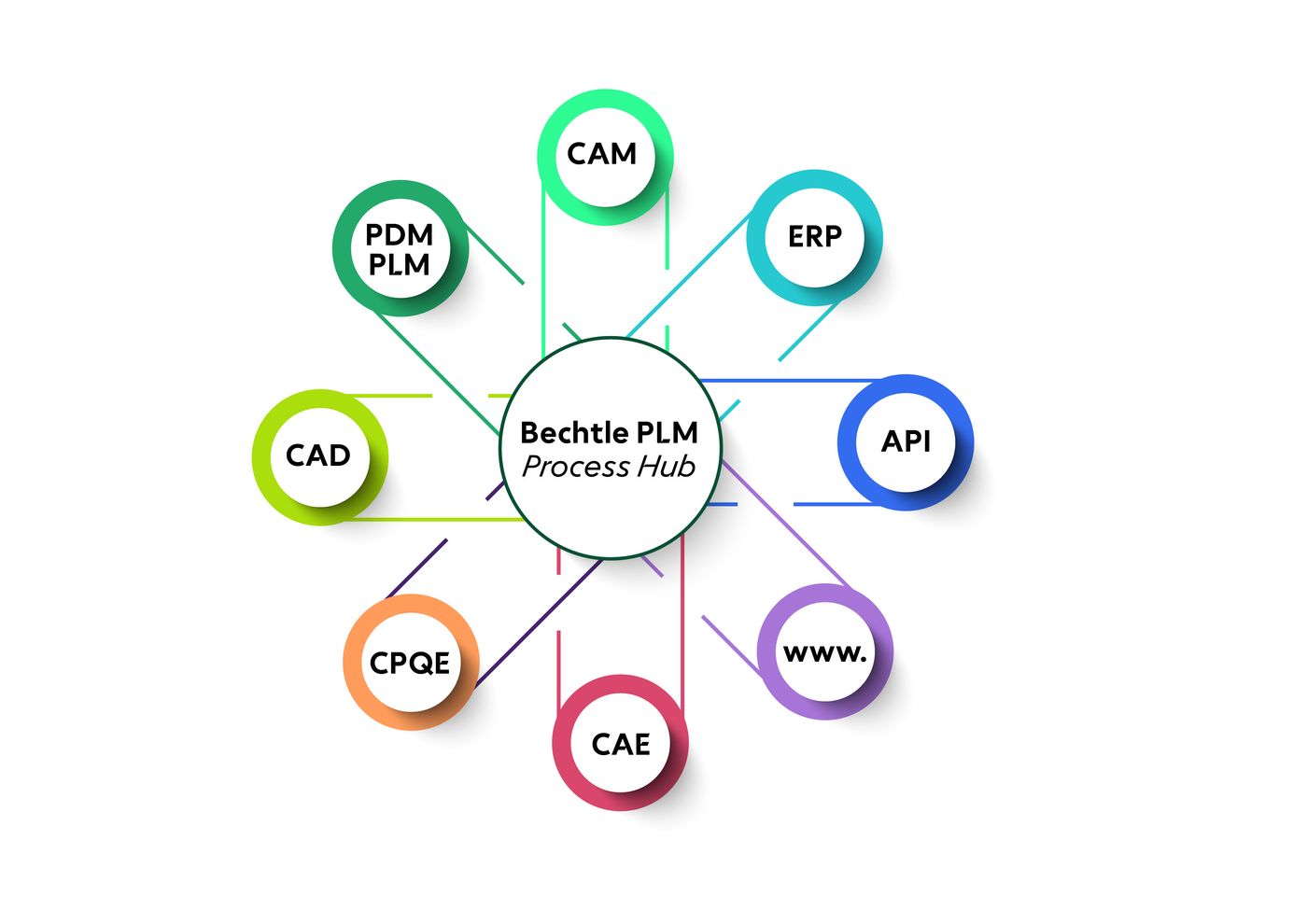 Bechtle-PLM-Process-Hub-Grafik-Datendrehscheibe