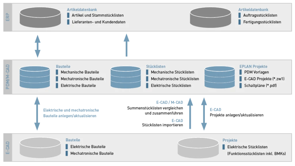 PDM-EPLAN-Schnittstelle