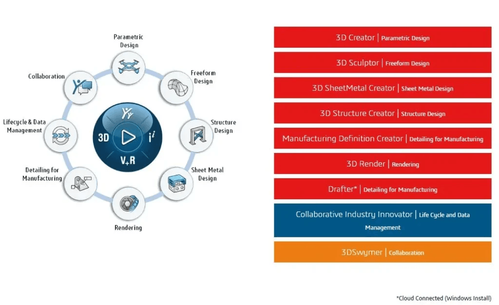 SOLIDWORKS Cloud Offer