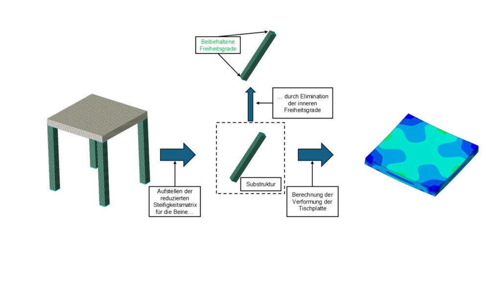 Substrukturtechnik Beispiel Tischmodell Simulia Abaqus