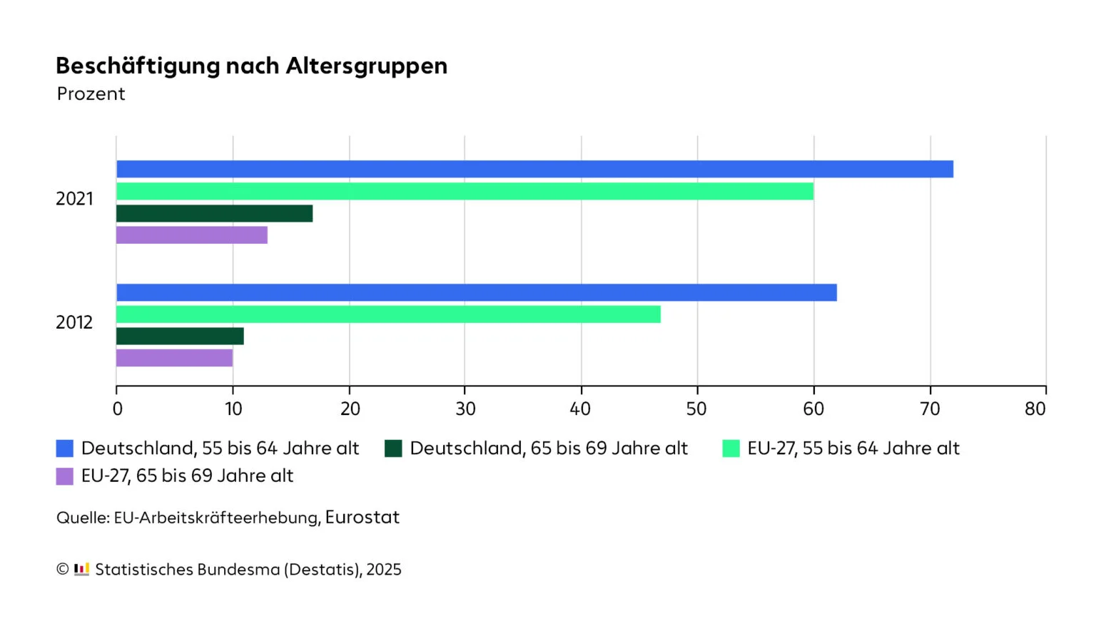 Diagramm zur Darstellung der Beschäftigungsverteilung nach Altersgruppen