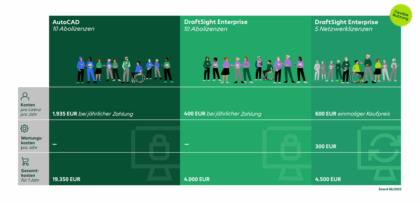 DraftSight AutoCAD Lizenzierung Beispielrechnung Netzwerknutzung Beispielrechnung für die Netzwerklizenzierung von DraftSight und AutoCAD