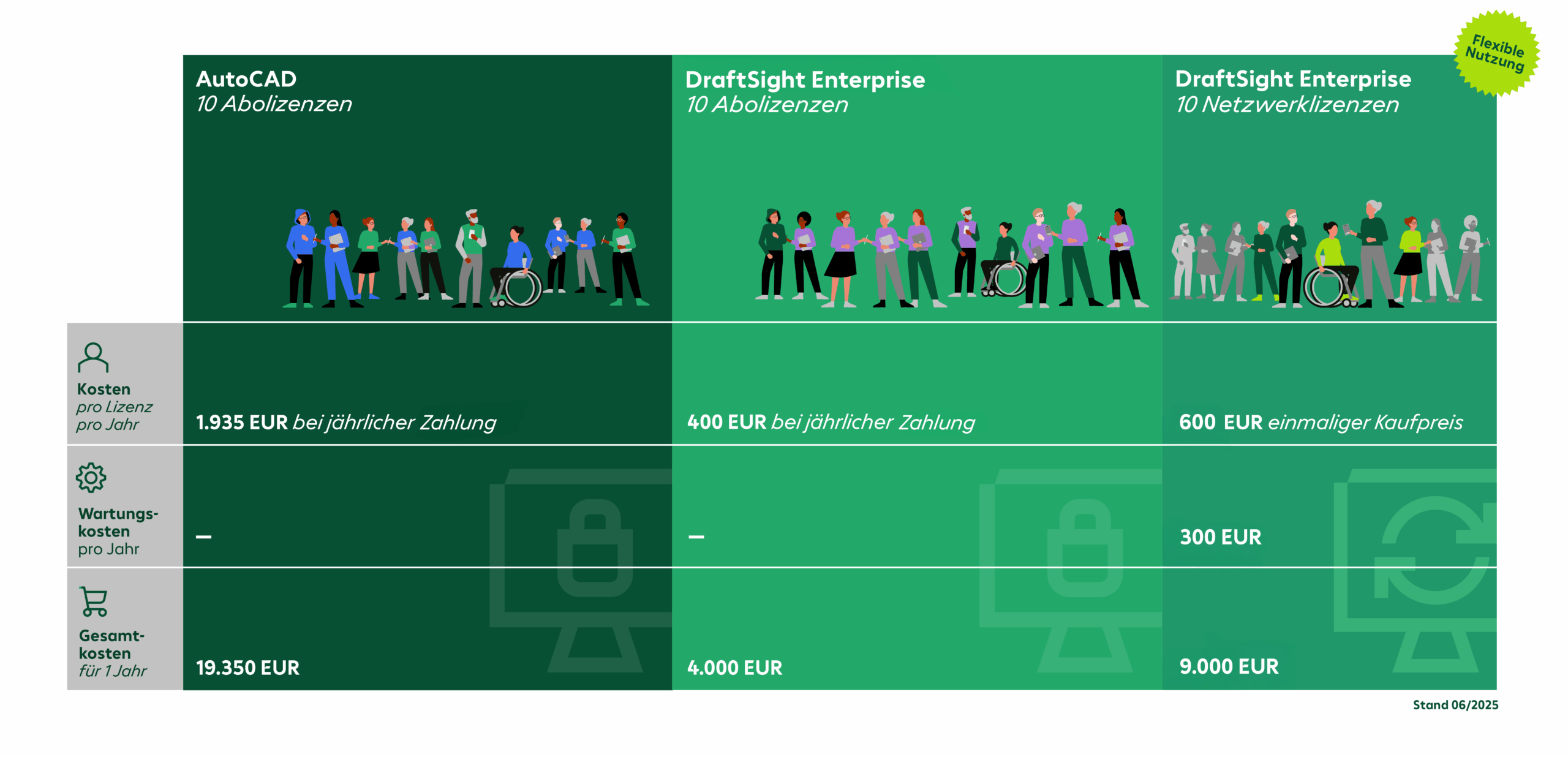 Vergleichsrechnung zur Lizenzierung von DraftSight und AutoCAD