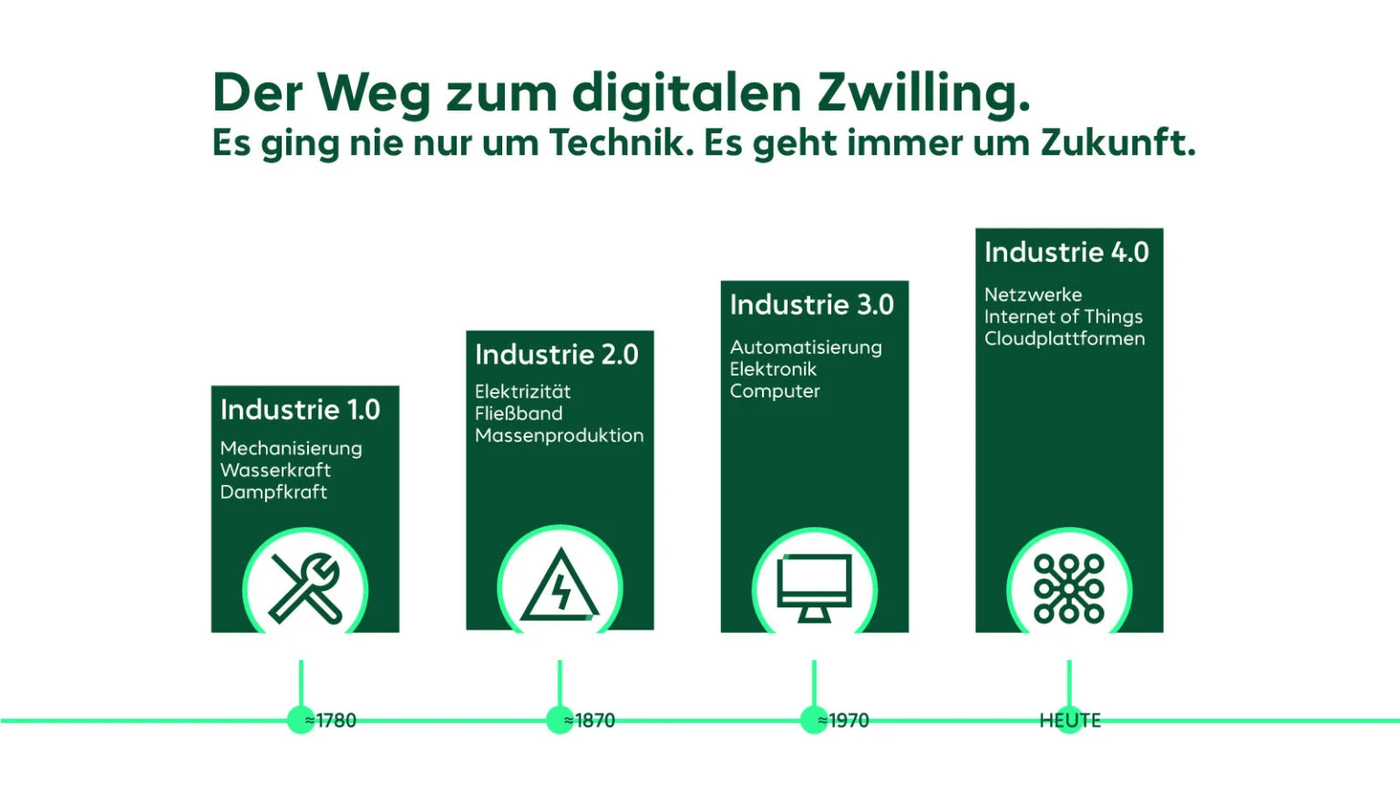 Industriestufen Digitale Transformation Darstellung der verschiedenen Industriestufen im Rahmen der digitalen Transformation