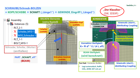 1D-Schraubenmodellierung mit Balkenelementen oder Konnektor.