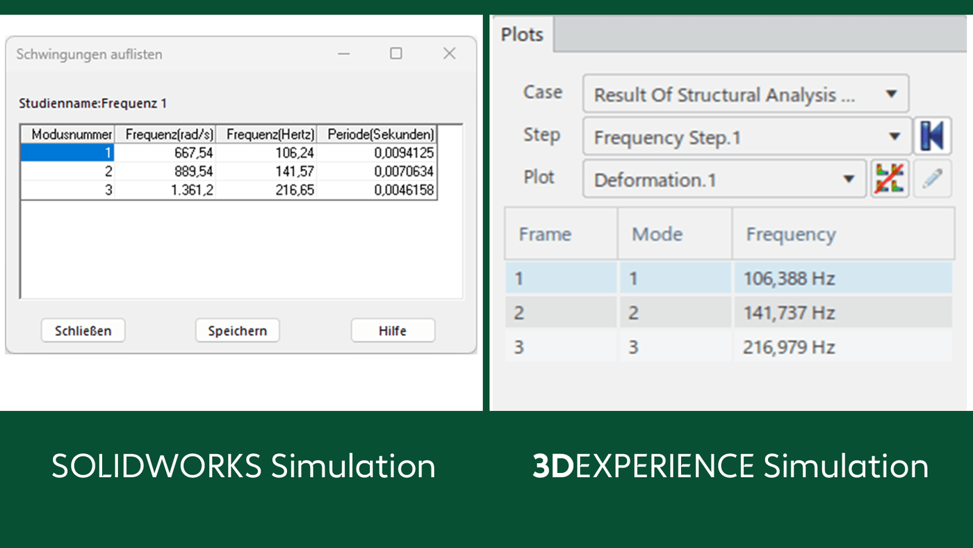 solidworks-simulation---erste-drei-eigenfrequenzen---solidworks--fem Grafik erste drei Eigenfrequenzen