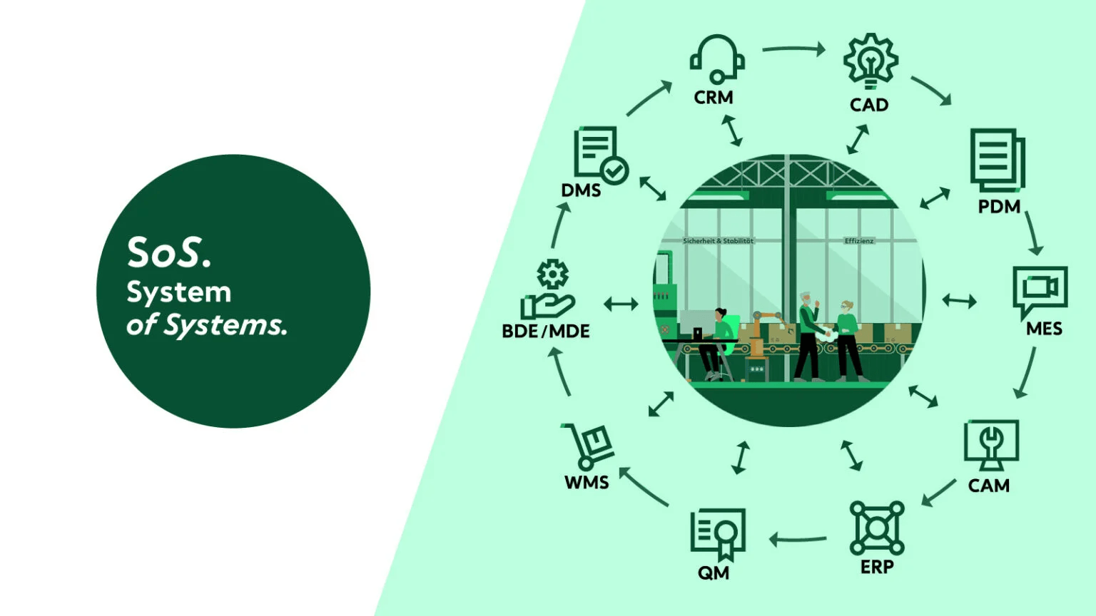Grafische Darstellung eines Systems-of-Systems-Prozesses mit vernetzten Einzelsystemen